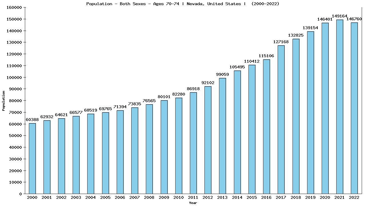 Graph showing Populalation - Elderly Men And Women - Aged 70-74 - [2000-2022] | Nevada, United-states